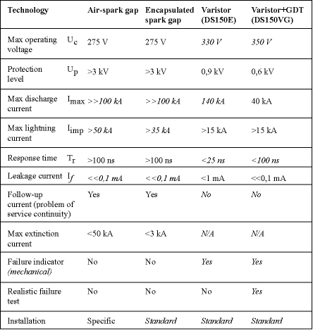 Table 1 presents and compares the main features of the different technologies used in the high energy SPD. (Italics indicates preferential value).